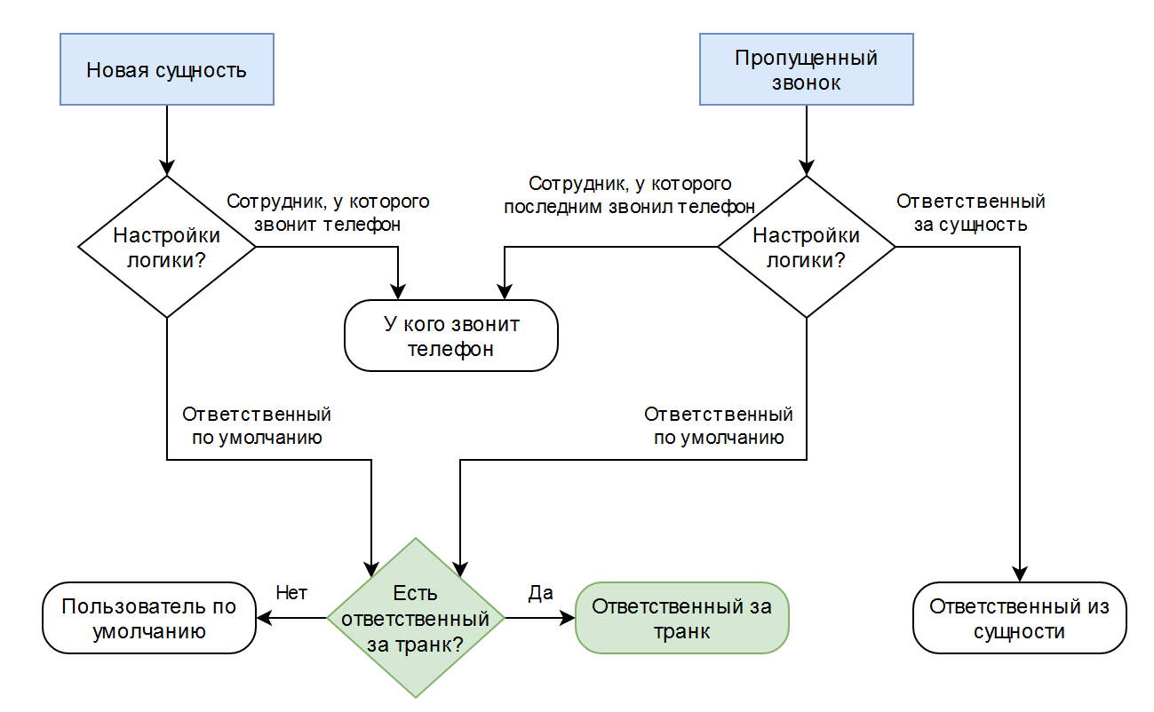 Логика назначения ответственных